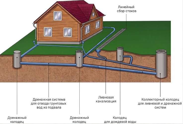 Система ливневой канализации