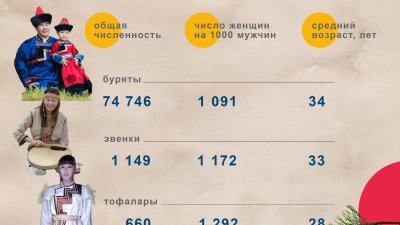 "Ценный выбор": интересные данные о коренных народах Иркутской области